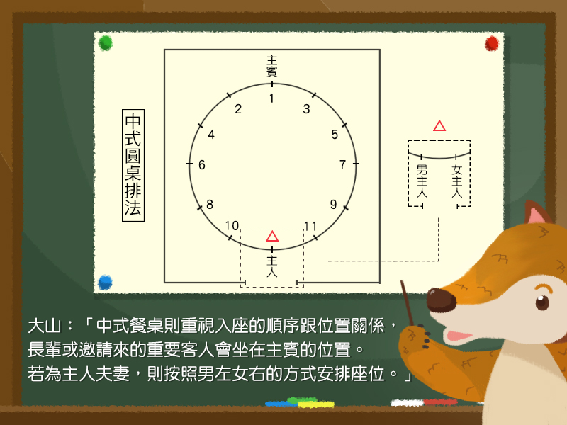 大山:中式餐桌則重視入座的順序跟位置關係,長輩或邀請來的重要客人會坐在首位。而若是同樣輩分的賓客,這兩個位置則分別給主人夫婦使用。